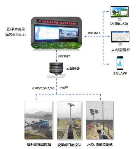 灌區(qū)信息化系統(tǒng)產品設備介紹 計算機軟硬件及輔助設備零售